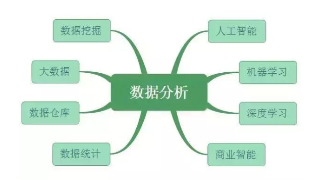 数据分析、数据挖掘、数据统计、OLAP 的共同点与差异