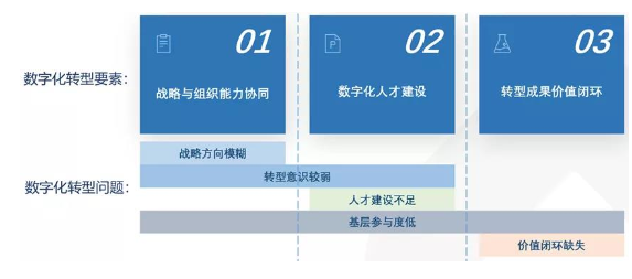 企业数字化转型三要素：什么是企业数字化转型的关键？
