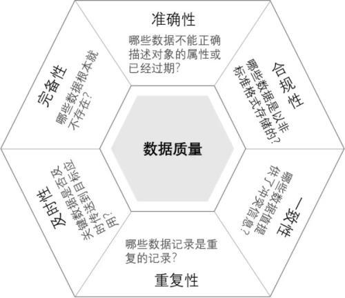 数据治理标准：数据质量六大评价标准