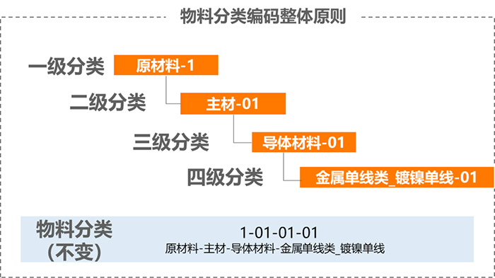 某线缆制造头部企业主数据项目