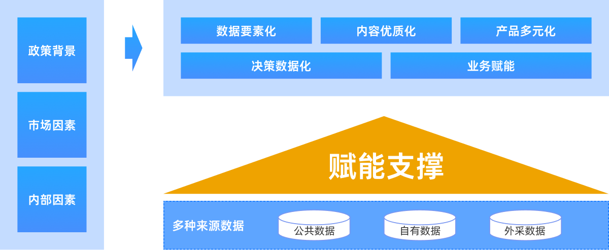 方案架构