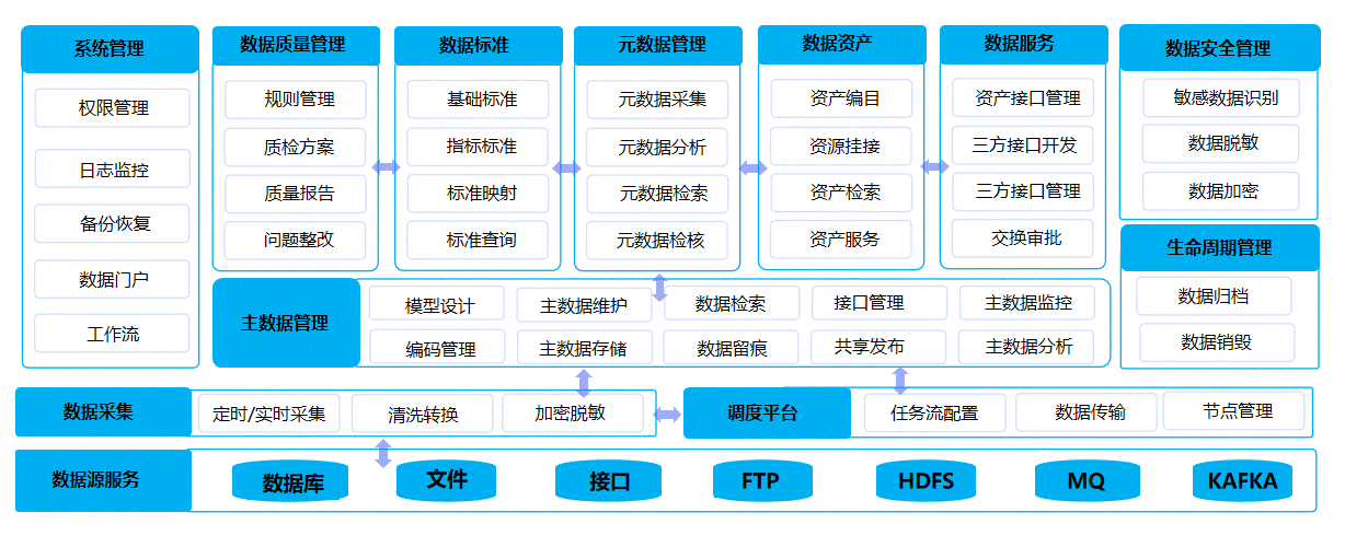 数据汇聚中心、数据治理中心、数据应用中心